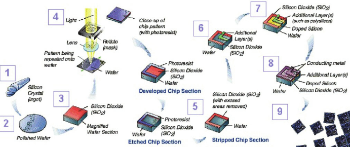 High-Quality Integrated Circuits